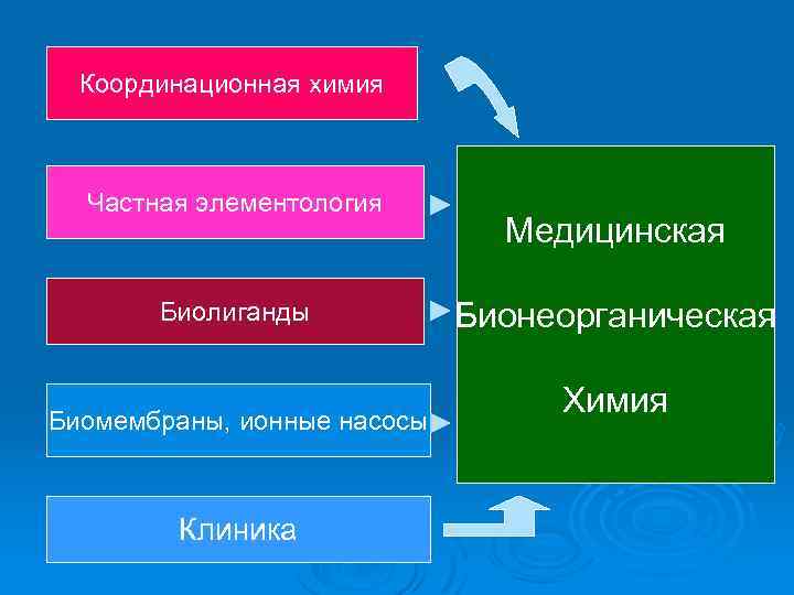 Координационная химия Частная элементология Биолиганды Биомембраны, ионные насосы Клиника Медицинская Бионеорганическая Химия 