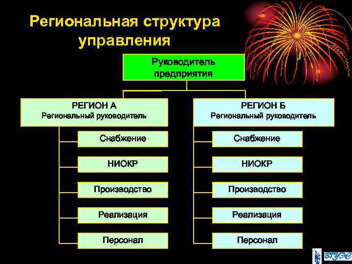 Региональная структура управления Руководитель предприятия РЕГИОН А Региональный руководитель РЕГИОН Б Региональный руководитель Снабжение