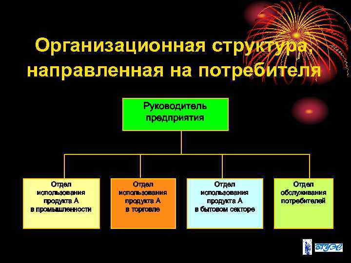 Организационная структура, направленная на потребителя Руководитель предприятия Отдел использования продукта А в промышленности Отдел