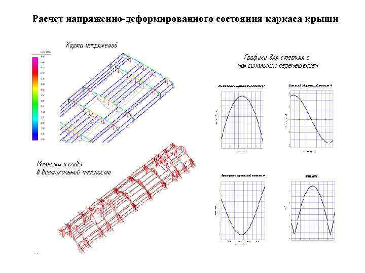 Расчет напряженно-деформированного состояния каркаса крыши 