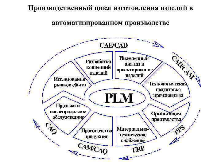 Производственный цикл изготовления изделий в автоматизированном производстве 