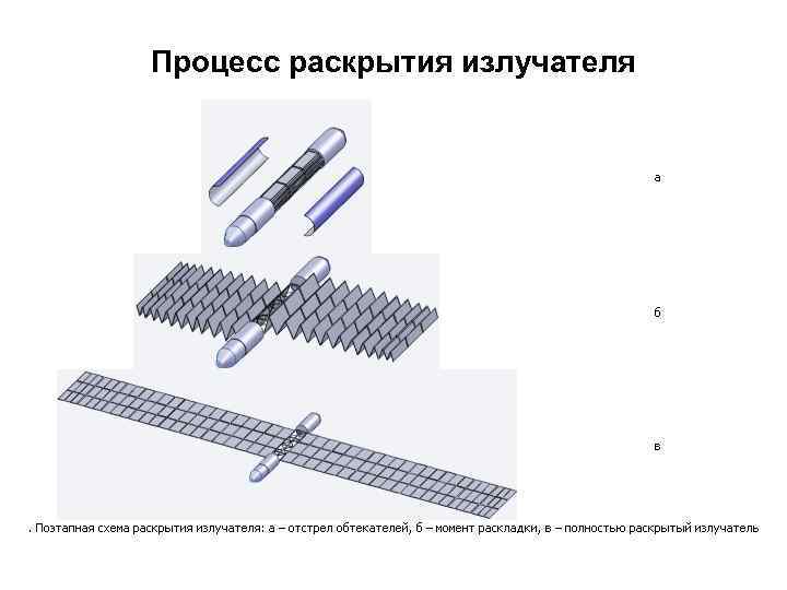 Процесс раскрытия излучателя 
