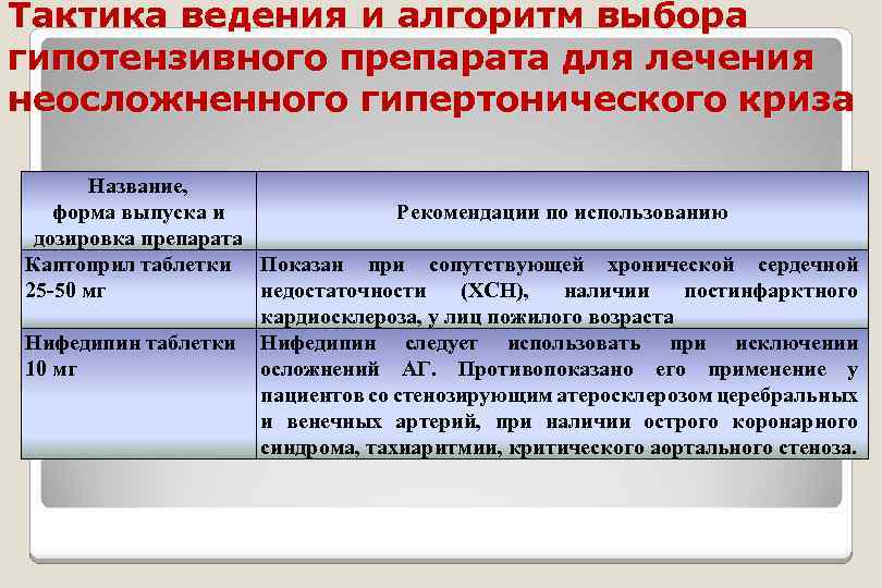 Тактика ведения и алгоритм выбора гипотензивного препарата для лечения неосложненного гипертонического криза Название, Рекомендации