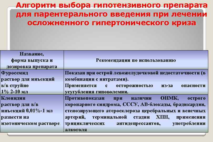 Алгоритм выбора гипотензивного препарата для парентерального введения при лечении осложненного гипертонического криза Название, форма