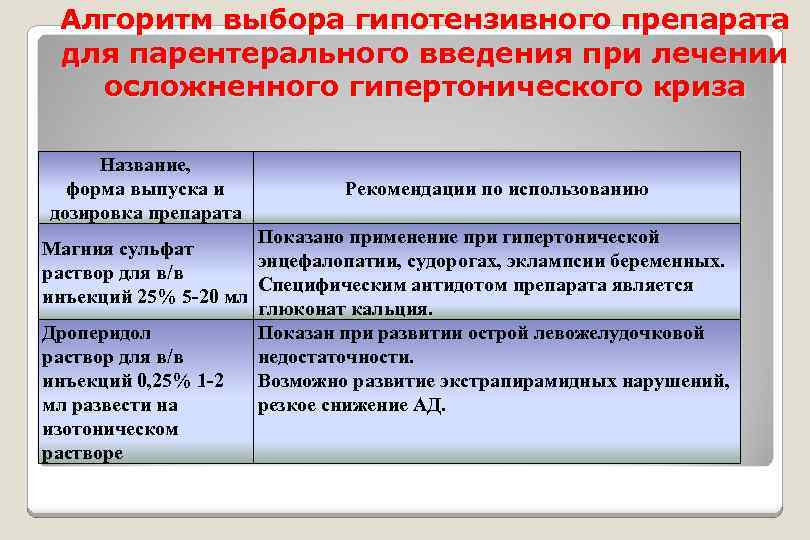 Алгоритм выбора гипотензивного препарата для парентерального введения при лечении осложненного гипертонического криза Название, форма