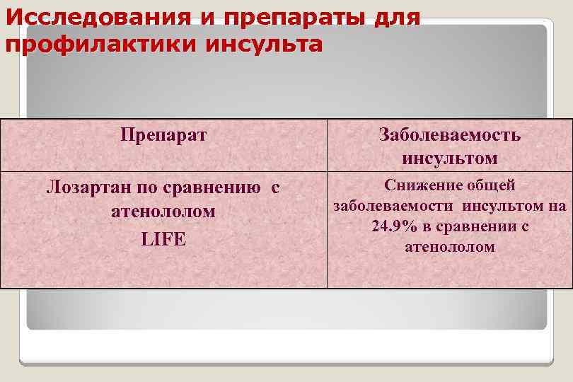 Исследования и препараты для профилактики инсульта Препарат Заболеваемость инсультом Лозартан по сравнению с атенололом