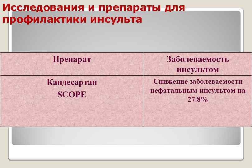 Исследования и препараты для профилактики инсульта Препарат Заболеваемость инсультом Кандесартан SCOPE Снижение заболеваемости нефатальным