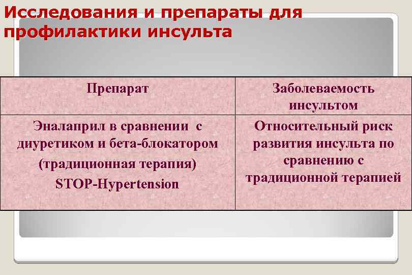 Исследования и препараты для профилактики инсульта Препарат Эналаприл в сравнении с диуретиком и бета-блокатором