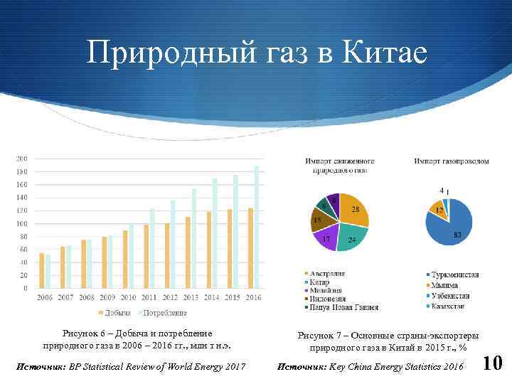 Природный газ в Китае Рисунок 6 – Добыча и потребление природного газа в 2006