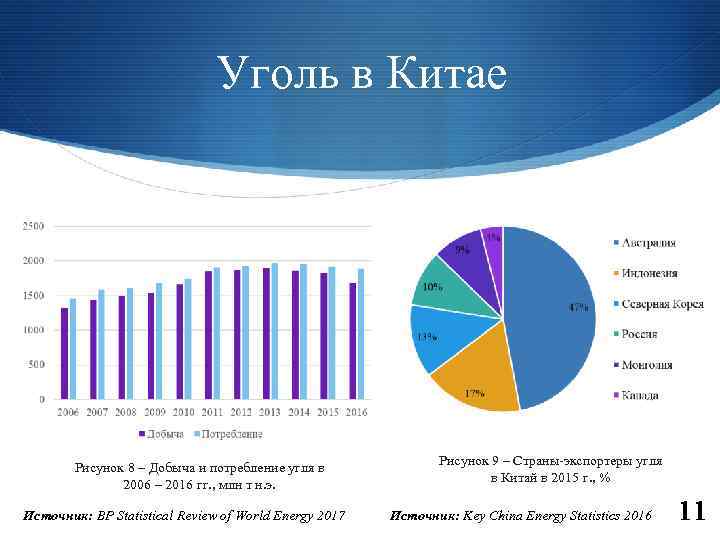 Уголь в Китае Рисунок 8 – Добыча и потребление угля в 2006 – 2016