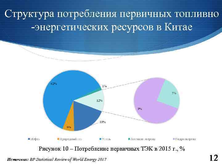 Структура потребления первичных топливно -энергетических ресурсов в Китае Рисунок 10 – Потребление первичных ТЭК