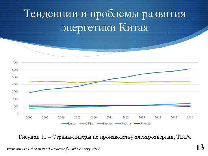 Тенденции и проблемы развития энергетики Китая Рисунок 11 – Страны-лидеры по производству электроэнергии, ТВт/ч