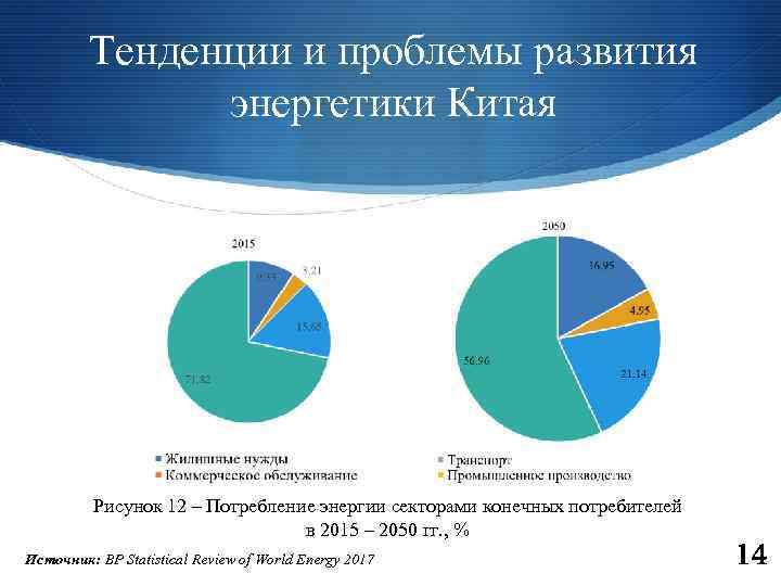 Тенденции и проблемы развития энергетики Китая Рисунок 12 – Потребление энергии секторами конечных потребителей