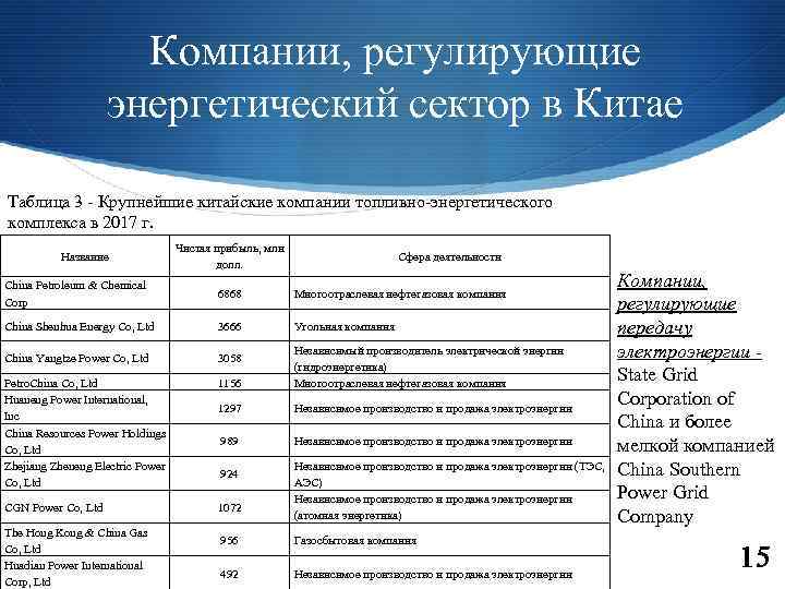 Компании, регулирующие энергетический сектор в Китае Таблица 3 - Крупнейшие китайские компании топливно-энергетического комплекса