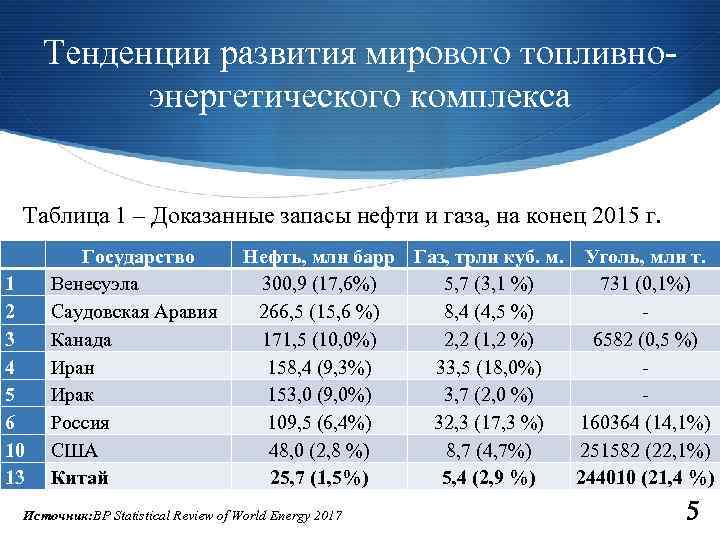Тенденции развития мирового топливноэнергетического комплекса Таблица 1 – Доказанные запасы нефти и газа, на