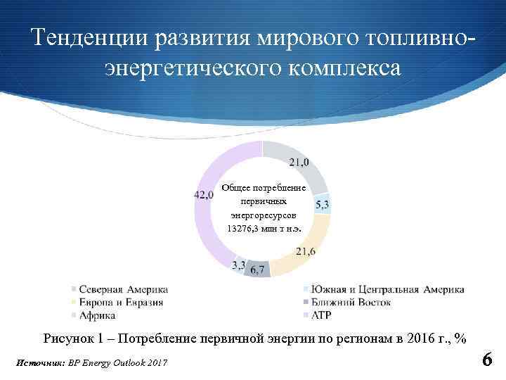 Тенденции развития мирового топливноэнергетического комплекса Общее потребление первичных энергоресурсов 13276, 3 млн т н.