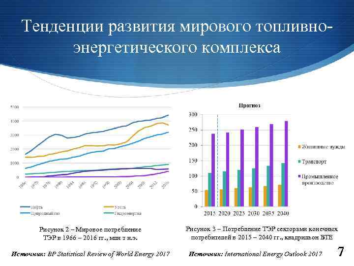 Тенденции развития мирового топливноэнергетического комплекса Рисунок 2 – Мировое потребление ТЭР в 1966 –