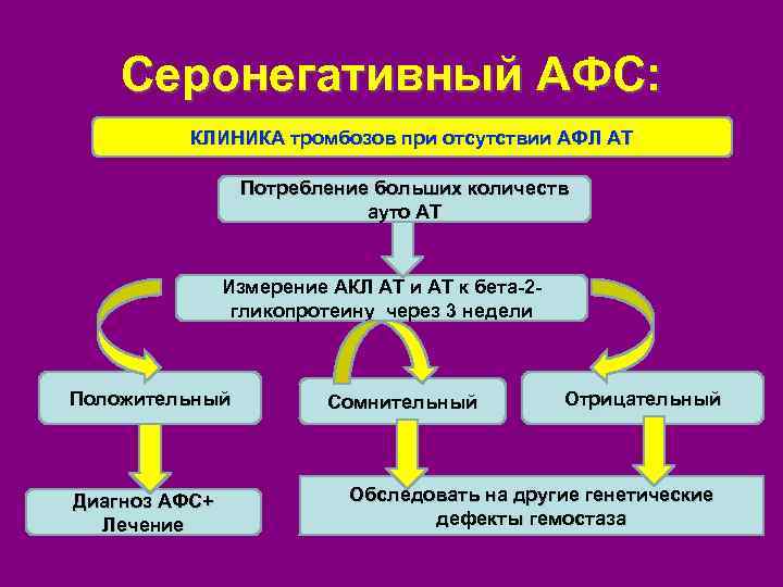 Серонегативный АФС: КЛИНИКА тромбозов при отсутствии АФЛ АТ Потребление больших количеств ауто АТ Измерение