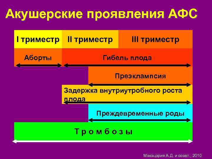 Акушерские проявления АФС I триместр II триместр Аборты III триместр Гибель плода Преэклампсия Задержка
