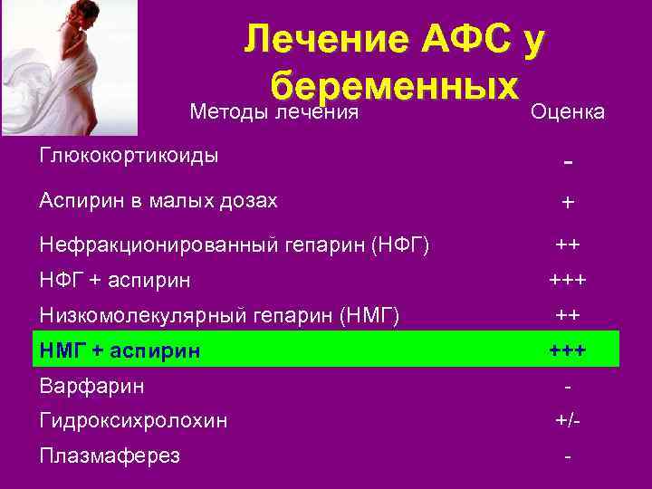 Лечение АФС у беременных Оценка Методы лечения Глюкокортикоиды - Аспирин в малых дозах +