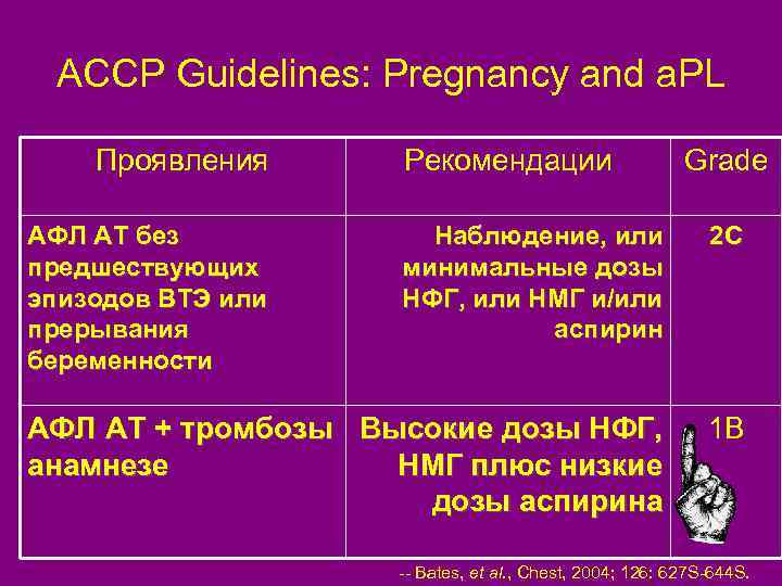 ACCP Guidelines: Pregnancy and a. PL Проявления АФЛ АТ без предшествующих эпизодов ВТЭ или
