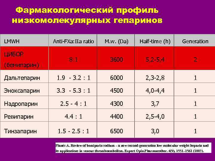 Фармакологический профиль низкомолекулярных гепаринов LMWH Anti-FXa: IIa ratio M. w. (Da) Half-time (h) Generation