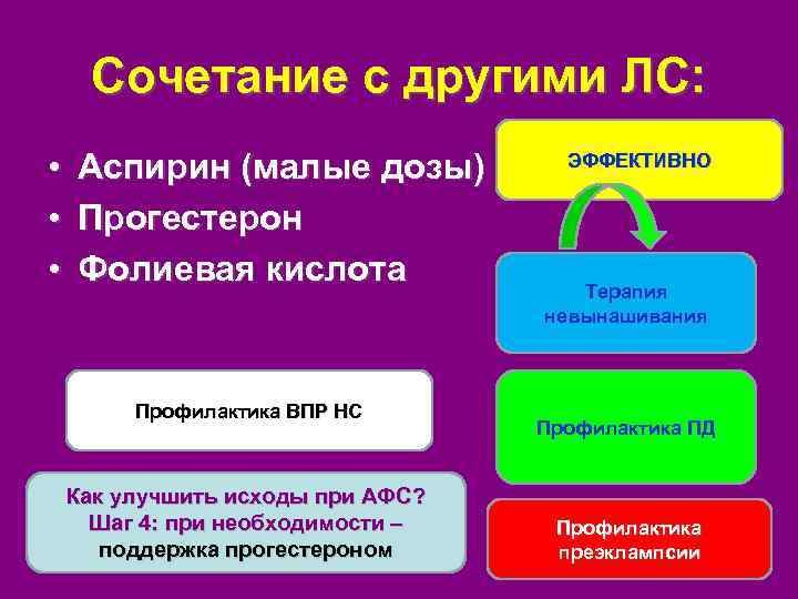 Сочетание с другими ЛС: • • • Аспирин (малые дозы) Прогестерон Фолиевая кислота Профилактика