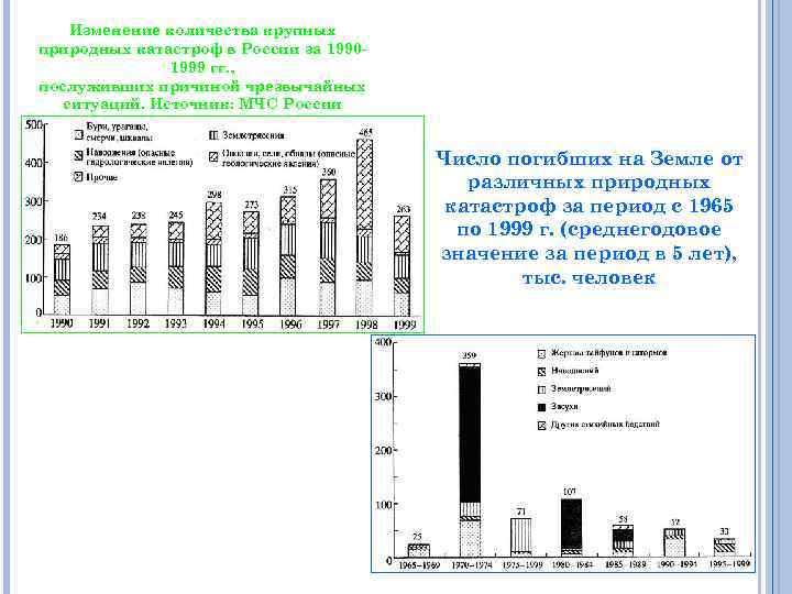 Изменение количества крупных природных катастроф в России за 19901999 гг. , послуживших причиной чрезвычайных