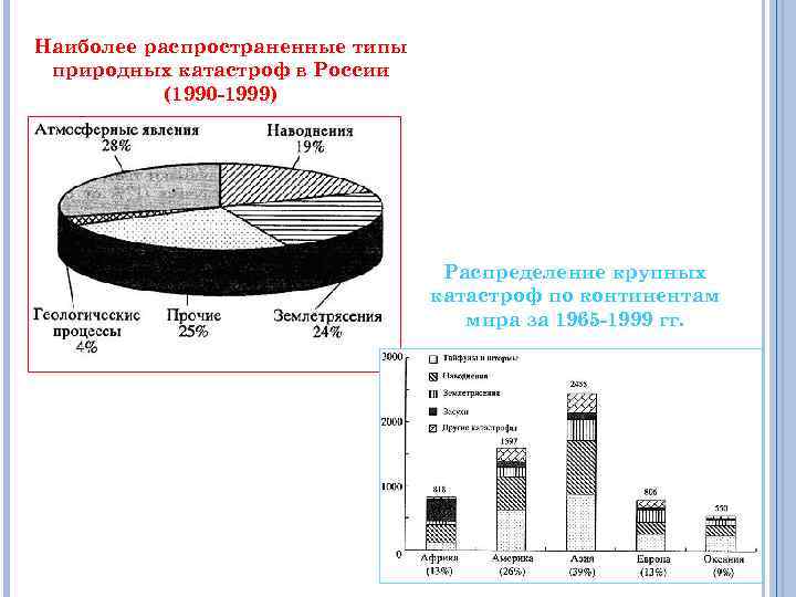 Диаграмма стихийных бедствий