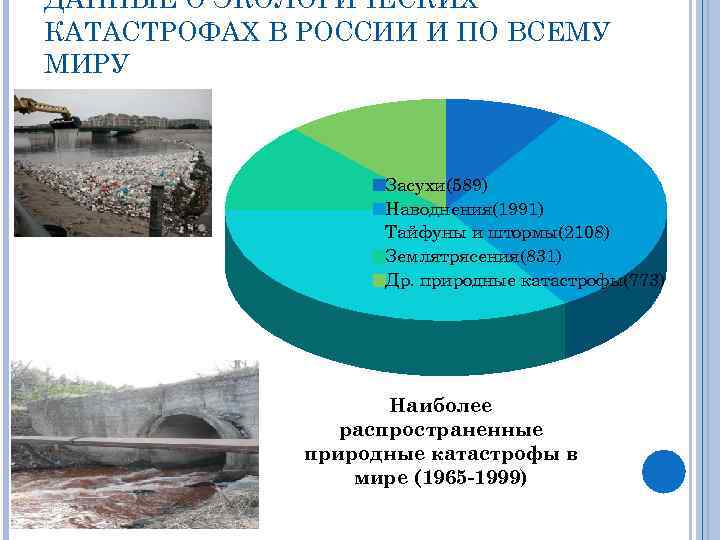 ДАННЫЕ О ЭКОЛОГИЧЕСКИХ КАТАСТРОФАХ В РОССИИ И ПО ВСЕМУ МИРУ Засухи(589) Наводнения(1991) Тайфуны и