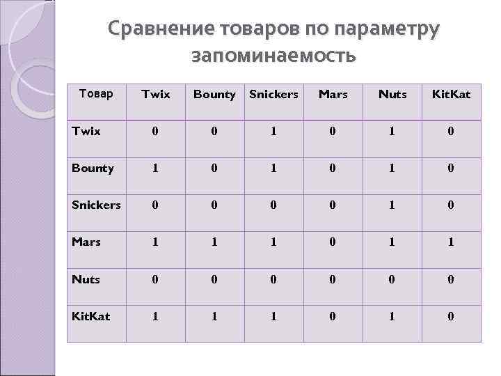 Сравнение товаров по параметру запоминаемость Товар Twix Bounty Snickers Mars Nuts Kit. Kat Twix