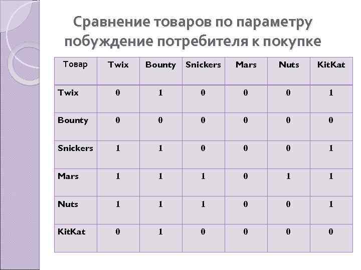 Сравнение товаров по параметру побуждение потребителя к покупке Товар Twix Bounty Snickers Mars Nuts