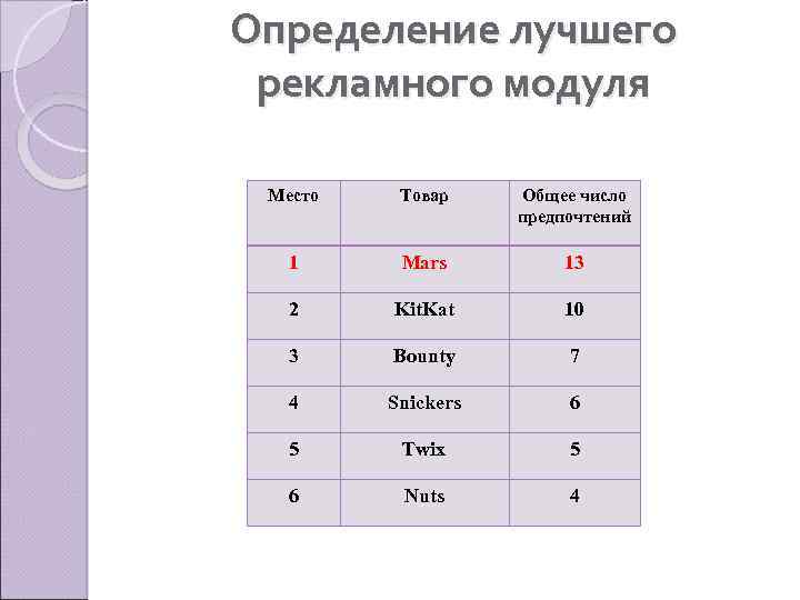 Определение лучшего рекламного модуля Место Товар Общее число предпочтений 1 Mars 13 2 Kit.