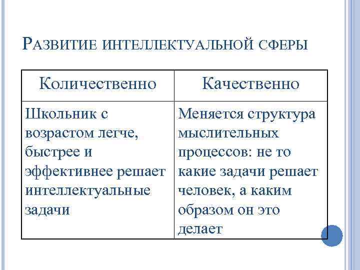 РАЗВИТИЕ ИНТЕЛЛЕКТУАЛЬНОЙ СФЕРЫ Количественно Качественно Школьник с возрастом легче, быстрее и эффективнее решает интеллектуальные
