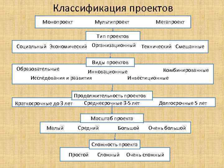 Классификация проектов Монопроект Мультипроект Мегапроект Тип проектов Социальный Экономический Организационный Технический Смешанные Виды проектов
