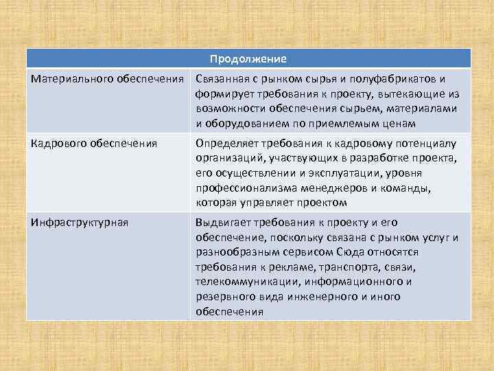 Продолжение Материального обеспечения Связанная с рынком сырья и полуфабрикатов и формирует требования к проекту,