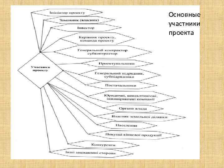 Основные участники проекта 