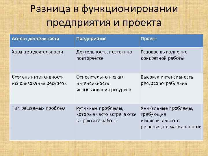 Разница в функционировании предприятия и проекта Аспект деятельности Предприятие Проект Характер деятельности Деятельность, постоянно