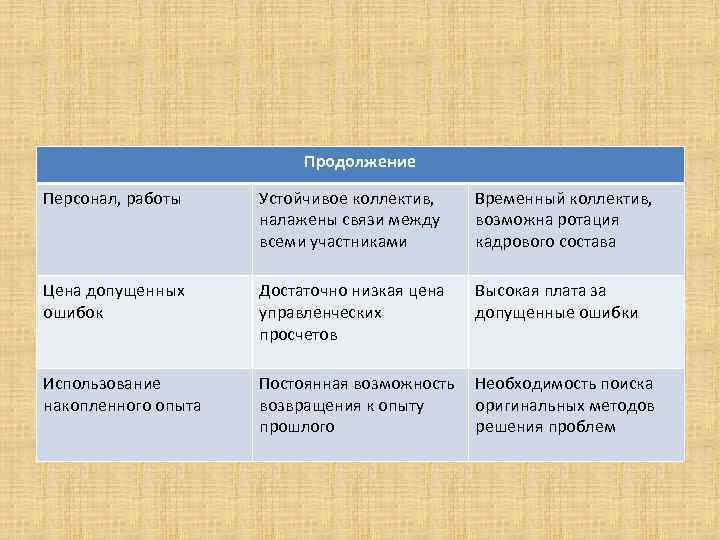 Продолжение Персонал, работы Устойчивое коллектив, налажены связи между всеми участниками Временный коллектив, возможна ротация