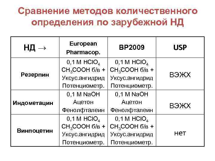 Сравнение методов количественного определения по зарубежной НД НД → Резерпин Индометацин Винпоцетин European Pharmacop.