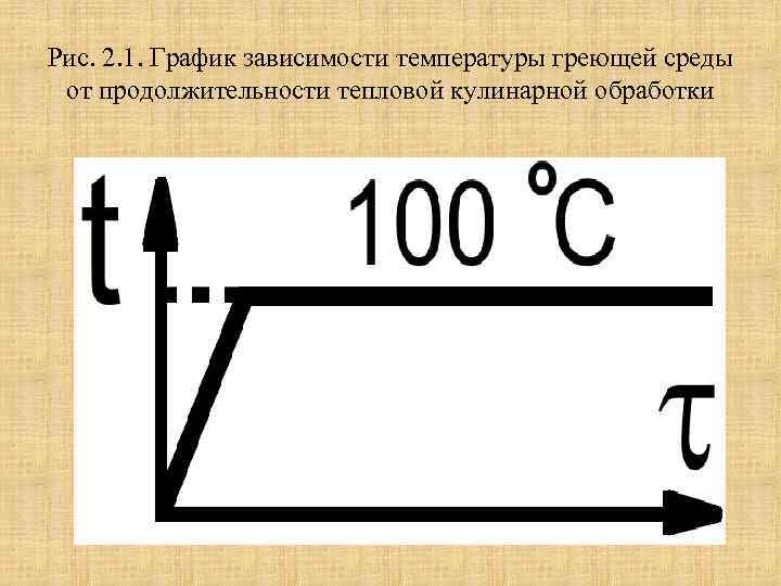 Рис. 2. 1. График зависимости температуры греющей среды от продолжительности тепловой кулинарной обработки 