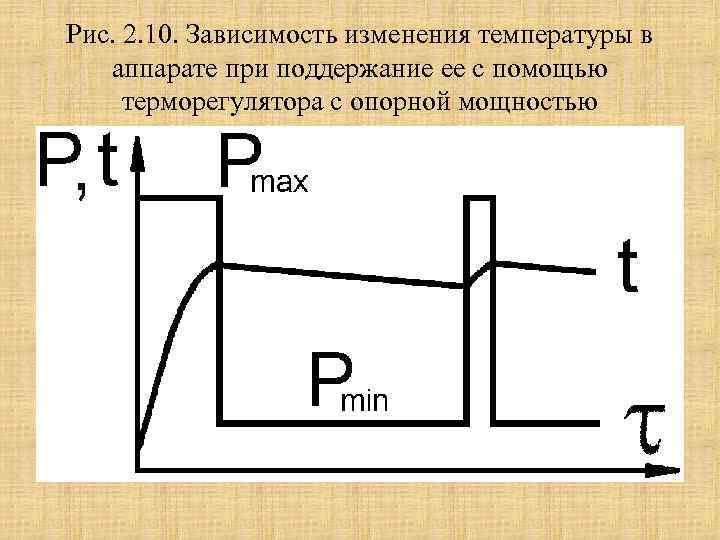 Рис. 2. 10. Зависимость изменения температуры в аппарате при поддержание ее с помощью терморегулятора