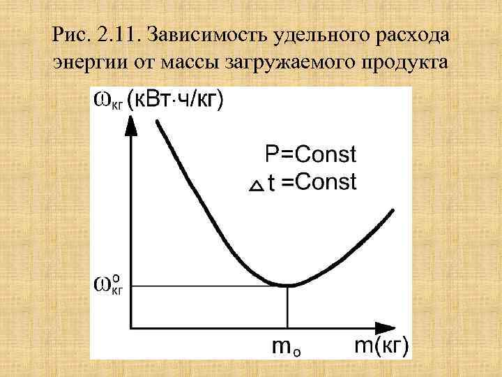 Рис. 2. 11. Зависимость удельного расхода энергии от массы загружаемого продукта 