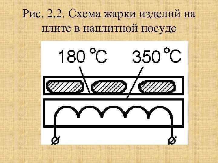 Рис. 2. 2. Схема жарки изделий на плите в наплитной посуде 