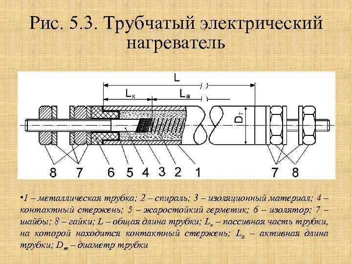 Рис. 5. 3. Трубчатый электрический нагреватель • 1 – металлическая трубка; 2 – спираль;