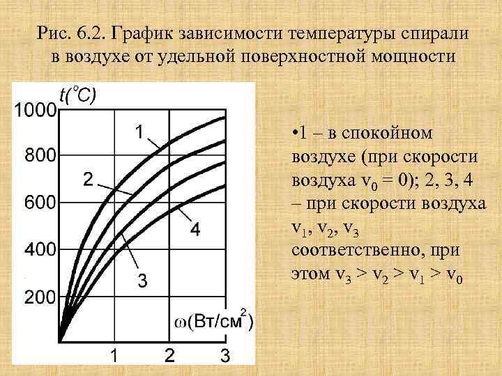 Зависимость температуры от нагревательного элемента. Допустимая поверхностная мощность нагревателя. Удельная поверхностная мощность идеального нагревателя. Кривые Удельной поверхностной мощности идеального нагревателя. График зависимости мощности нагрева от температуры.