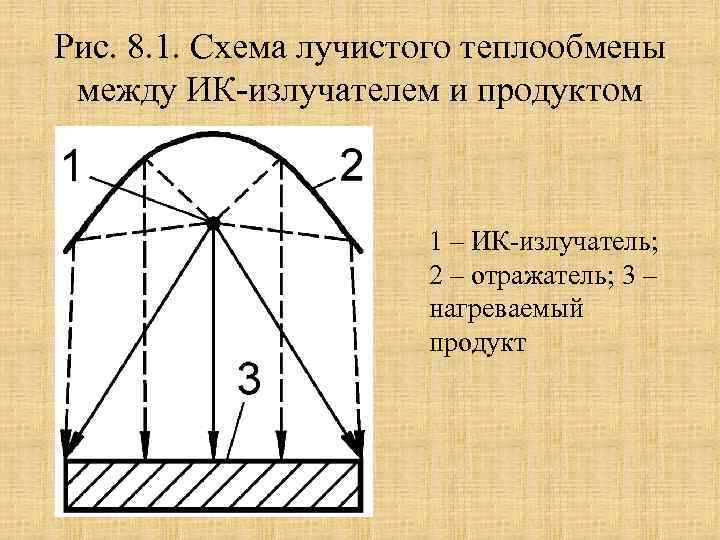 Рис. 8. 1. Схема лучистого теплообмены между ИК-излучателем и продуктом 1 – ИК-излучатель; 2