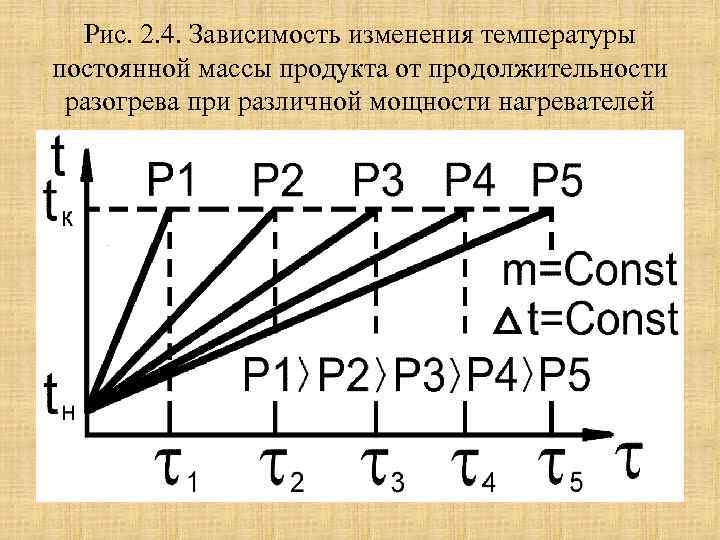 Измененное зависимость