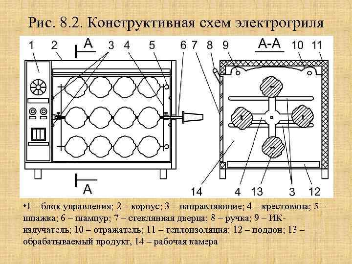 Рис. 8. 2. Конструктивная схем электрогриля • 1 – блок управления; 2 – корпус;