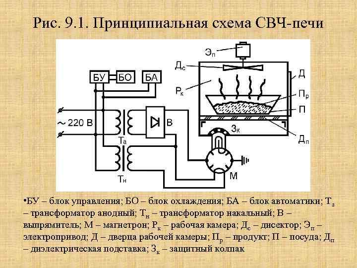 Рис. 9. 1. Принципиальная схема СВЧ-печи • БУ – блок управления; БО – блок